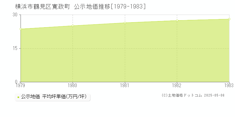 寛政町(横浜市鶴見区)の公示地価推移グラフ(坪単価)[1979-1983年]