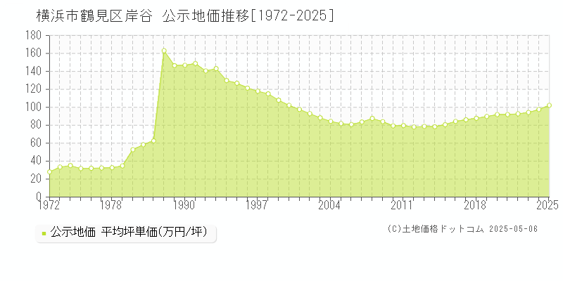 岸谷(横浜市鶴見区)の公示地価推移グラフ(坪単価)[1972-2025年]