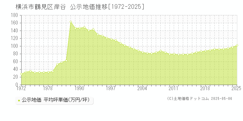 横浜市鶴見区岸谷の地価公示推移グラフ 