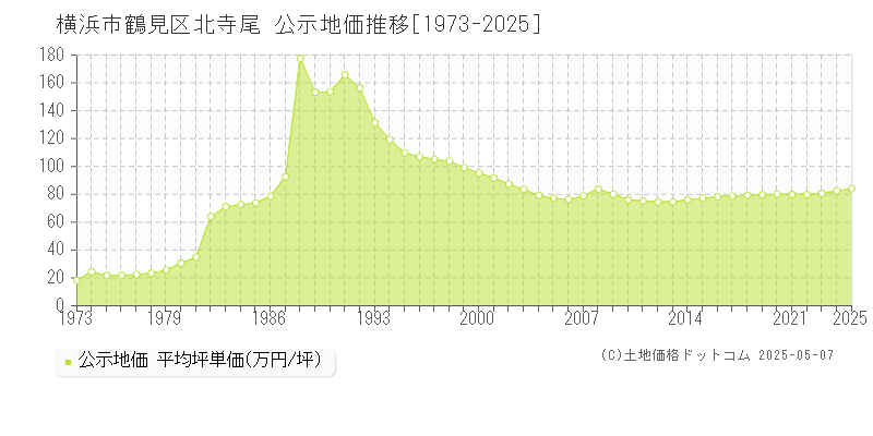 北寺尾(横浜市鶴見区)の公示地価推移グラフ(坪単価)[1973-2025年]