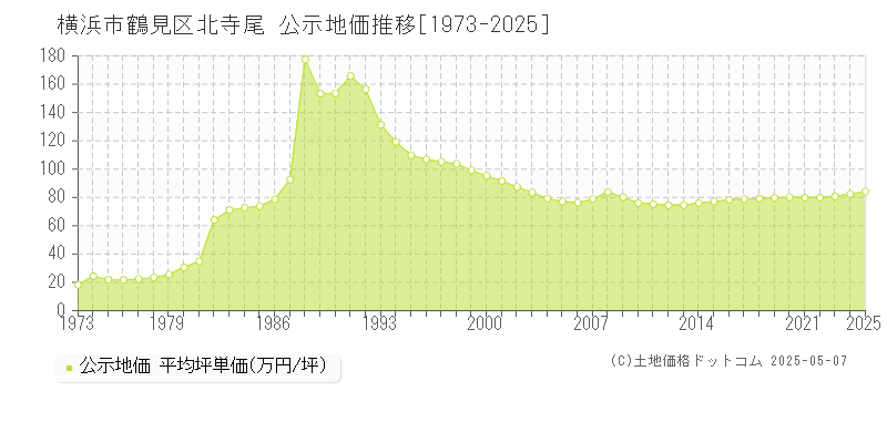 横浜市鶴見区北寺尾の地価公示推移グラフ 