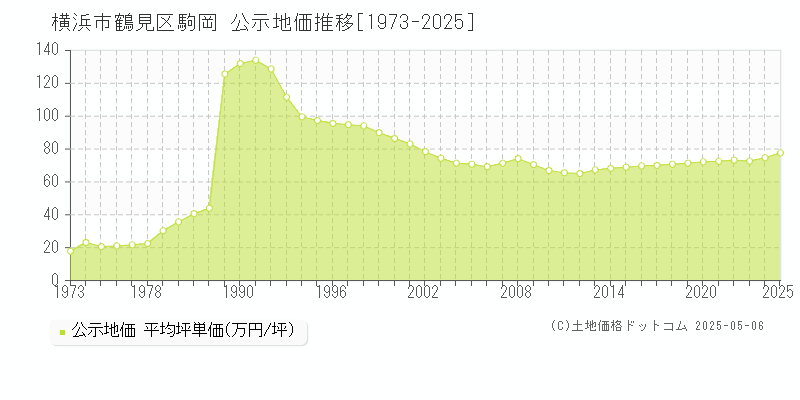 駒岡(横浜市鶴見区)の公示地価推移グラフ(坪単価)[1973-2025年]