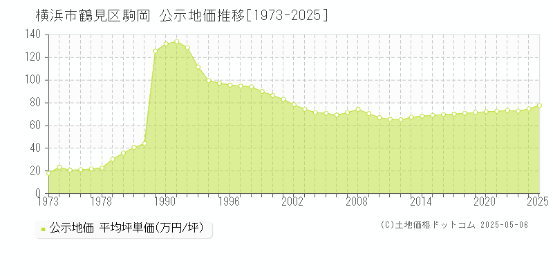 横浜市鶴見区駒岡の地価公示推移グラフ 