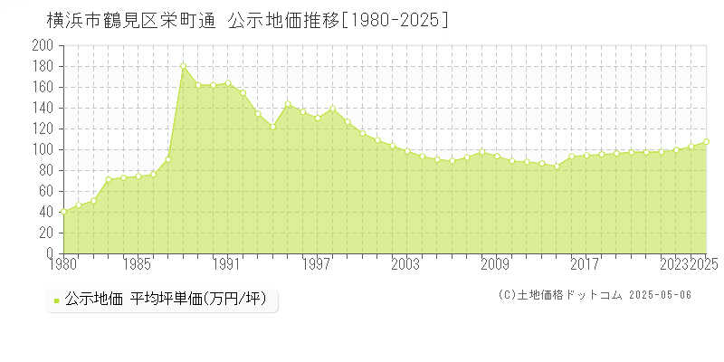 栄町通(横浜市鶴見区)の公示地価推移グラフ(坪単価)[1980-2025年]