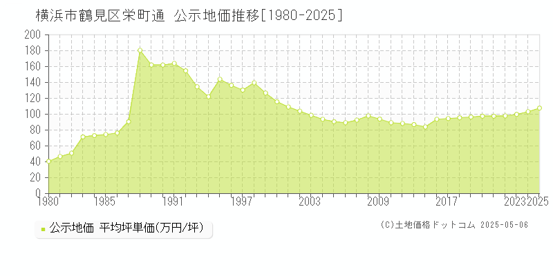 横浜市鶴見区栄町通の地価公示推移グラフ 