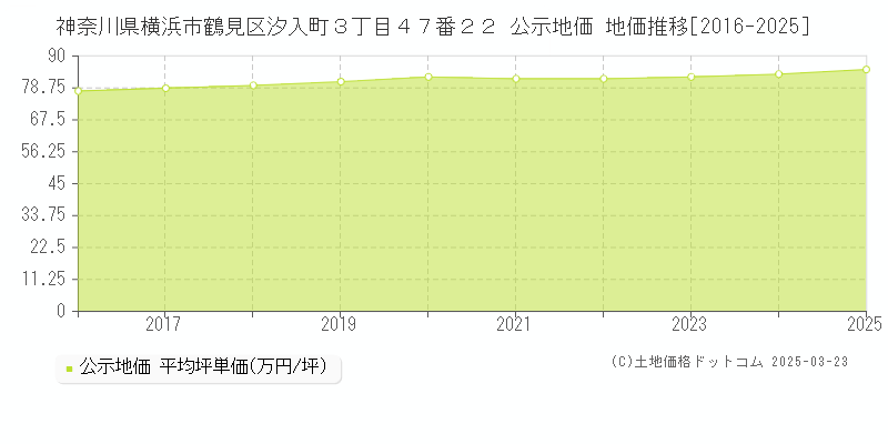 神奈川県横浜市鶴見区汐入町３丁目４７番２２ 公示地価 地価推移[2016-2025]