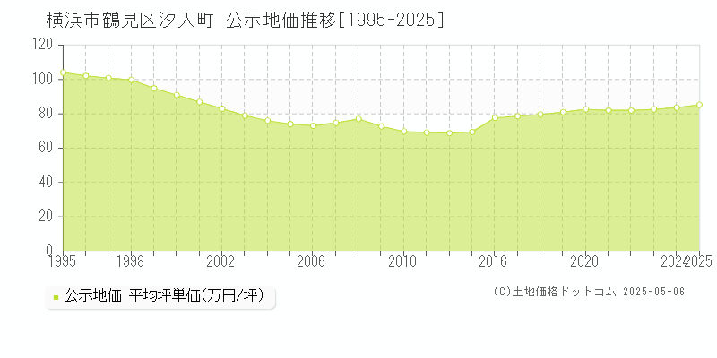 汐入町(横浜市鶴見区)の公示地価推移グラフ(坪単価)[1995-2025年]