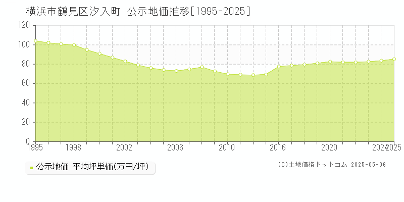 横浜市鶴見区汐入町の地価公示推移グラフ 