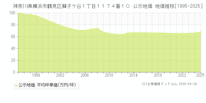 神奈川県横浜市鶴見区獅子ケ谷１丁目１１７４番１０ 公示地価 地価推移[1995-2025]