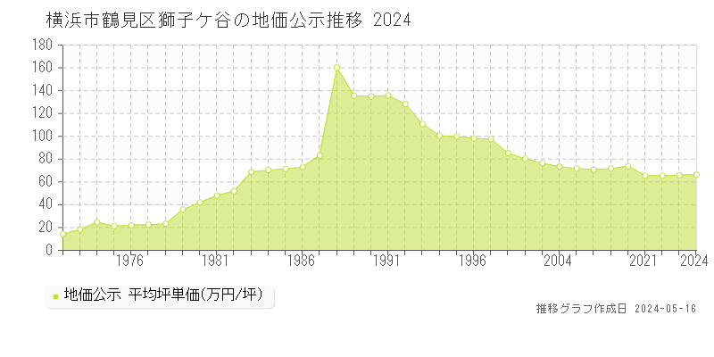 横浜市鶴見区獅子ケ谷の地価公示推移グラフ 