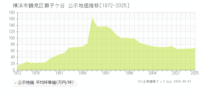 獅子ケ谷(横浜市鶴見区)の公示地価推移グラフ(坪単価)[1972-2025年]