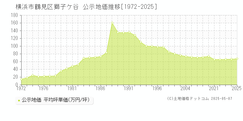 横浜市鶴見区獅子ケ谷の地価公示推移グラフ 