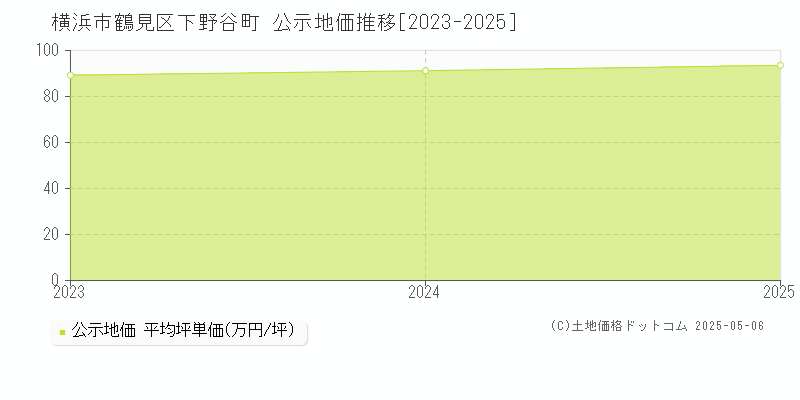 下野谷町(横浜市鶴見区)の公示地価推移グラフ(坪単価)[2023-2025年]