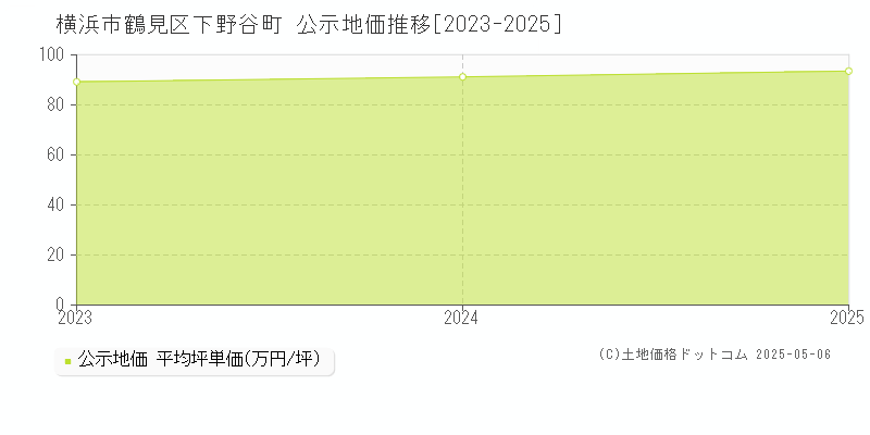 横浜市鶴見区下野谷町の地価公示推移グラフ 