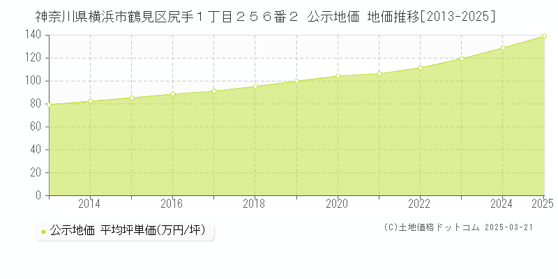 神奈川県横浜市鶴見区尻手１丁目２５６番２ 公示地価 地価推移[2013-2025]