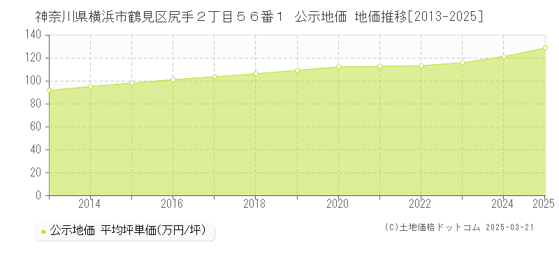 神奈川県横浜市鶴見区尻手２丁目５６番１ 公示地価 地価推移[2013-2025]