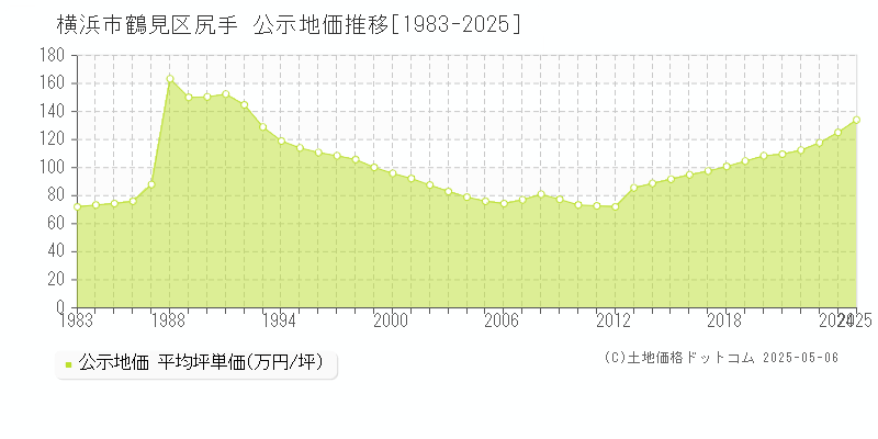 尻手(横浜市鶴見区)の公示地価推移グラフ(坪単価)[1983-2025年]