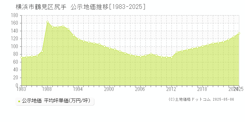 横浜市鶴見区尻手の地価公示推移グラフ 