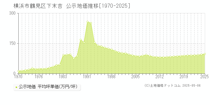 下末吉(横浜市鶴見区)の公示地価推移グラフ(坪単価)[1970-2025年]