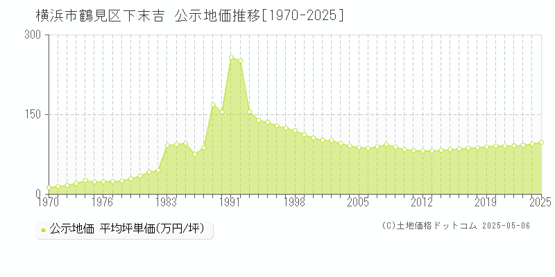 横浜市鶴見区下末吉の地価公示推移グラフ 