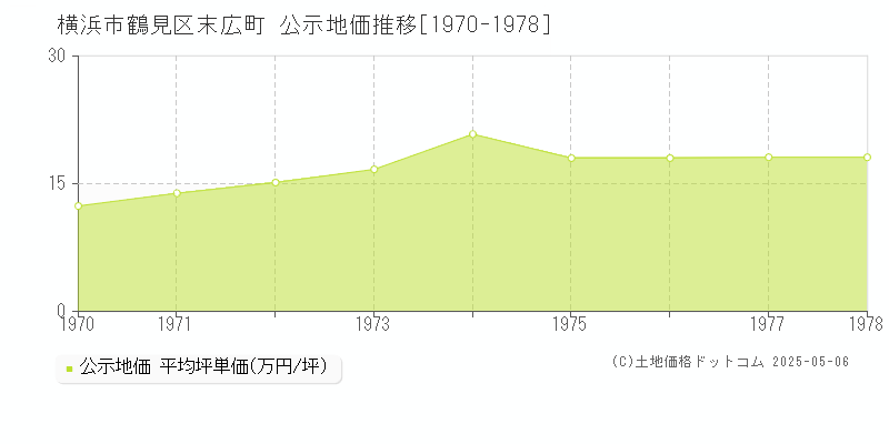 末広町(横浜市鶴見区)の公示地価推移グラフ(坪単価)[1970-1978年]