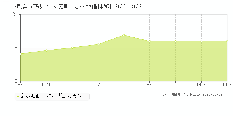 横浜市鶴見区末広町の地価公示推移グラフ 