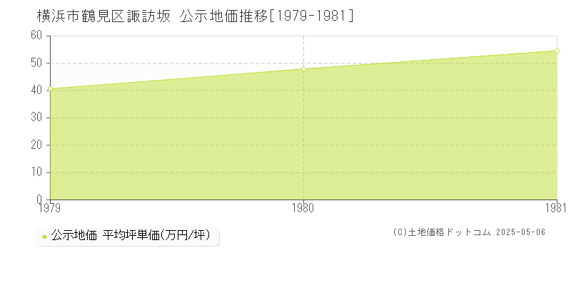 諏訪坂(横浜市鶴見区)の公示地価推移グラフ(坪単価)[1979-1981年]