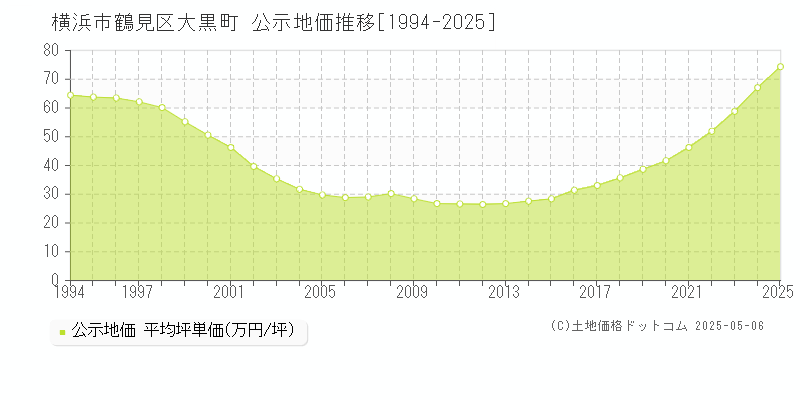 大黒町(横浜市鶴見区)の公示地価推移グラフ(坪単価)[1994-2025年]