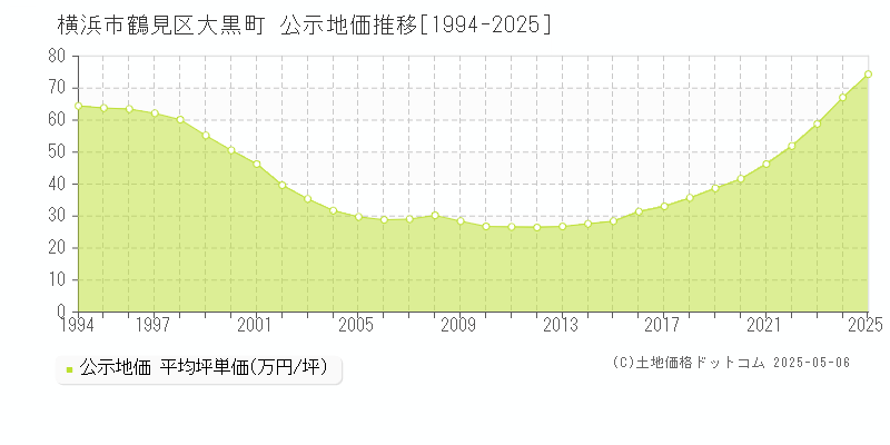 横浜市鶴見区大黒町の地価公示推移グラフ 