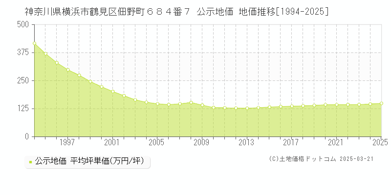 神奈川県横浜市鶴見区佃野町６８４番７ 公示地価 地価推移[1994-2025]