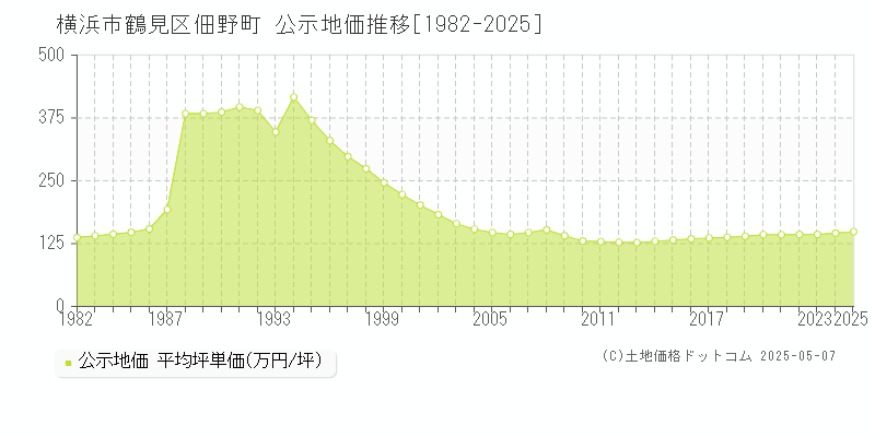 佃野町(横浜市鶴見区)の公示地価推移グラフ(坪単価)[1982-2025年]