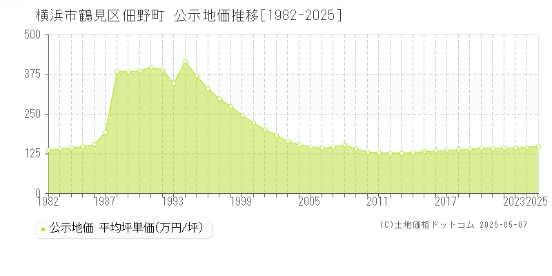 横浜市鶴見区佃野町の地価公示推移グラフ 