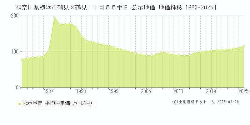神奈川県横浜市鶴見区鶴見１丁目５５番３ 公示地価 地価推移[1982-2025]
