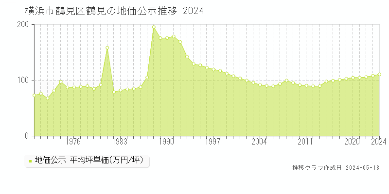 横浜市鶴見区鶴見の地価公示推移グラフ 