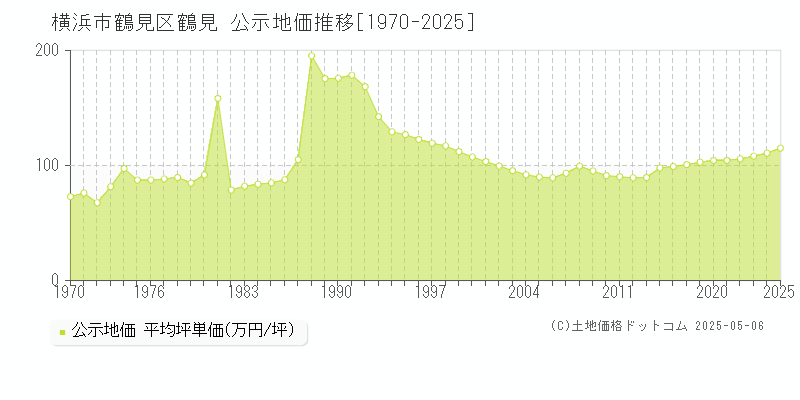 鶴見(横浜市鶴見区)の公示地価推移グラフ(坪単価)[1970-2025年]