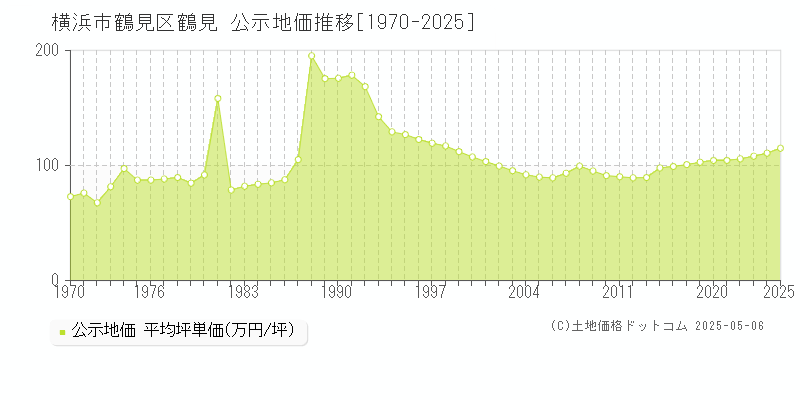 横浜市鶴見区鶴見の地価公示推移グラフ 