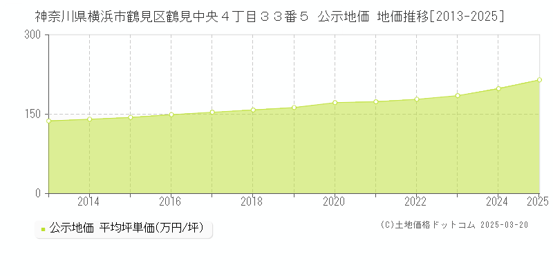 神奈川県横浜市鶴見区鶴見中央４丁目３３番５ 公示地価 地価推移[2013-2025]