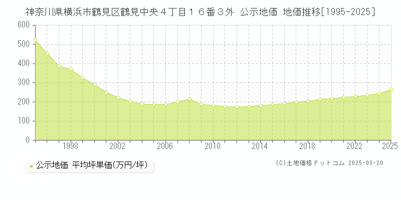神奈川県横浜市鶴見区鶴見中央４丁目１６番３外 公示地価 地価推移[1995-2025]