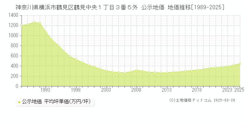 神奈川県横浜市鶴見区鶴見中央１丁目３番５外 公示地価 地価推移[1989-2025]