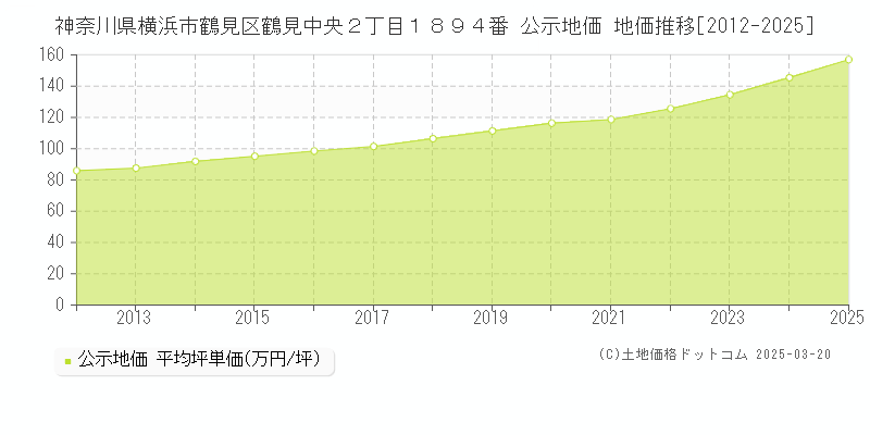 神奈川県横浜市鶴見区鶴見中央２丁目１８９４番 公示地価 地価推移[2012-2025]