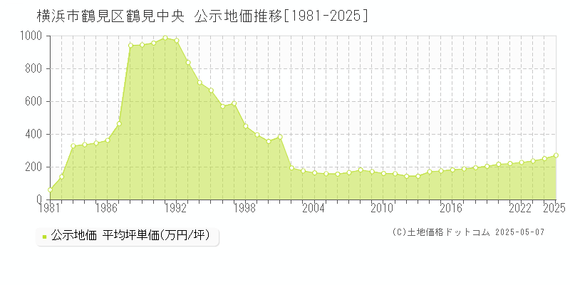 鶴見中央(横浜市鶴見区)の公示地価推移グラフ(坪単価)[1981-2025年]