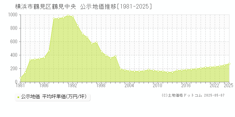 横浜市鶴見区鶴見中央の地価公示推移グラフ 