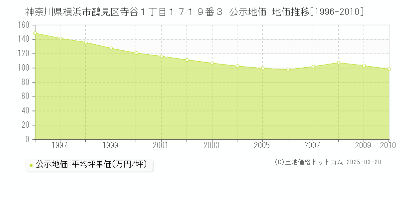 神奈川県横浜市鶴見区寺谷１丁目１７１９番３ 公示地価 地価推移[1996-2010]
