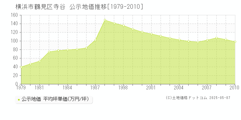 寺谷(横浜市鶴見区)の公示地価推移グラフ(坪単価)[1979-2010年]