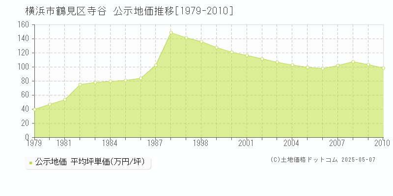 横浜市鶴見区寺谷の地価公示推移グラフ 