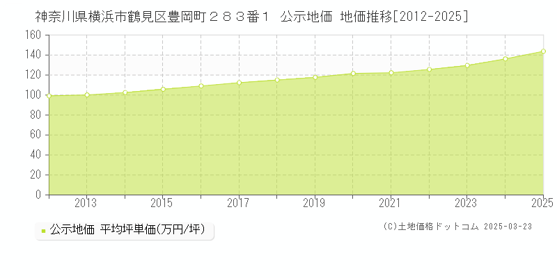 神奈川県横浜市鶴見区豊岡町２８３番１ 公示地価 地価推移[2012-2025]