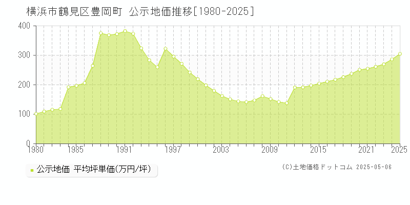 豊岡町(横浜市鶴見区)の公示地価推移グラフ(坪単価)[1980-2025年]