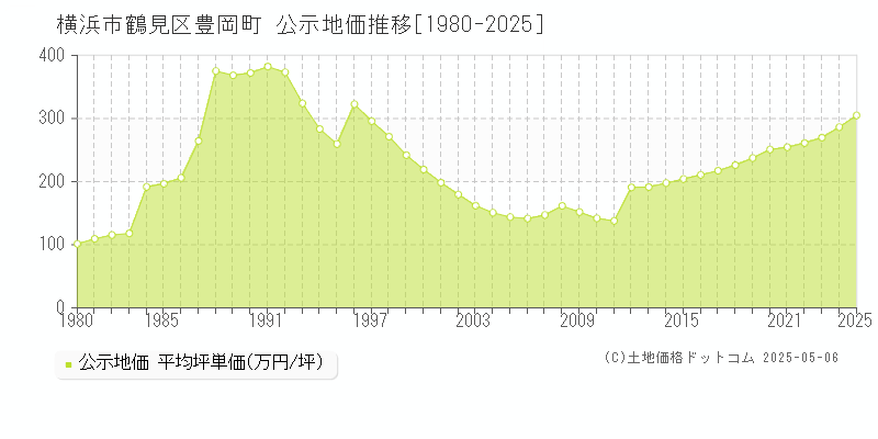 横浜市鶴見区豊岡町の地価公示推移グラフ 