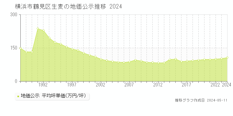 横浜市鶴見区生麦の地価公示推移グラフ 