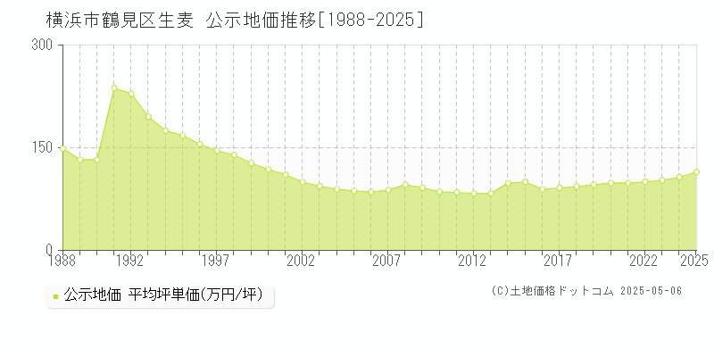 生麦(横浜市鶴見区)の公示地価推移グラフ(坪単価)[1988-2025年]